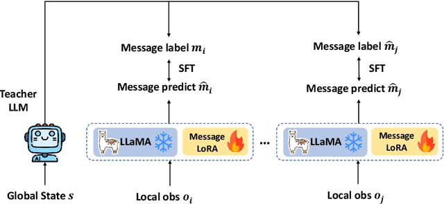 Figure 3 for Verco: Learning Coordinated Verbal Communication for Multi-agent Reinforcement Learning