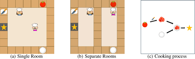 Figure 4 for Verco: Learning Coordinated Verbal Communication for Multi-agent Reinforcement Learning