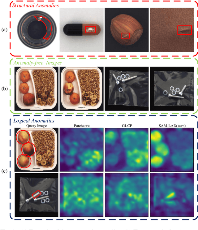 Figure 1 for SAM-LAD: Segment Anything Model Meets Zero-Shot Logic Anomaly Detection