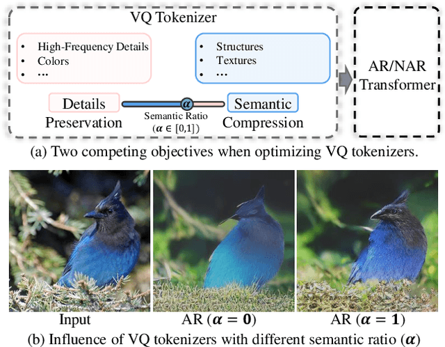 Figure 1 for Rethinking the Objectives of Vector-Quantized Tokenizers for Image Synthesis