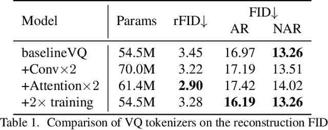 Figure 2 for Rethinking the Objectives of Vector-Quantized Tokenizers for Image Synthesis