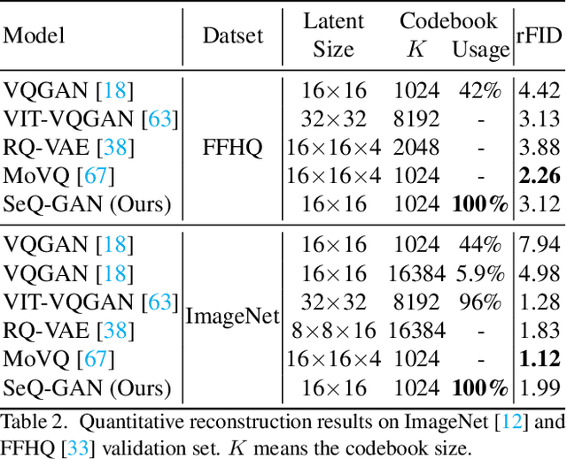 Figure 4 for Rethinking the Objectives of Vector-Quantized Tokenizers for Image Synthesis