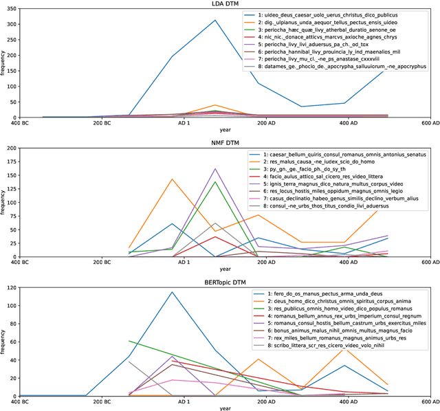 Figure 3 for Historia Magistra Vitae: Dynamic Topic Modeling of Roman Literature using Neural Embeddings