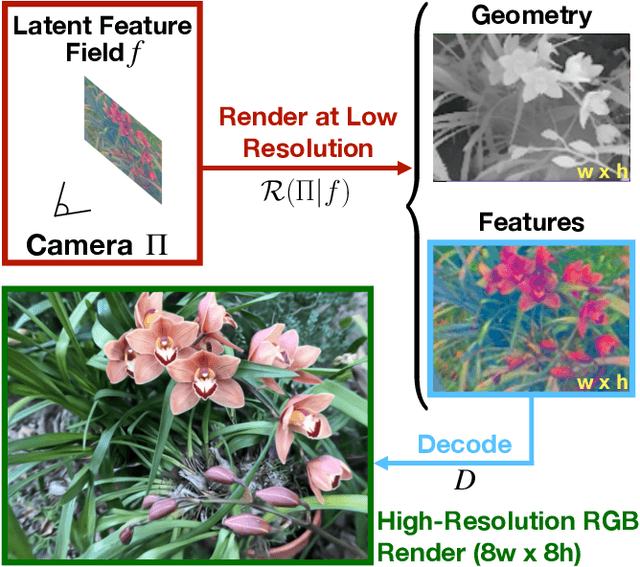 Figure 1 for Reconstructive Latent-Space Neural Radiance Fields for Efficient 3D Scene Representations