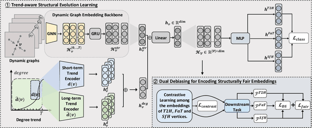 Figure 2 for Toward Structure Fairness in Dynamic Graph Embedding: A Trend-aware Dual Debiasing Approach