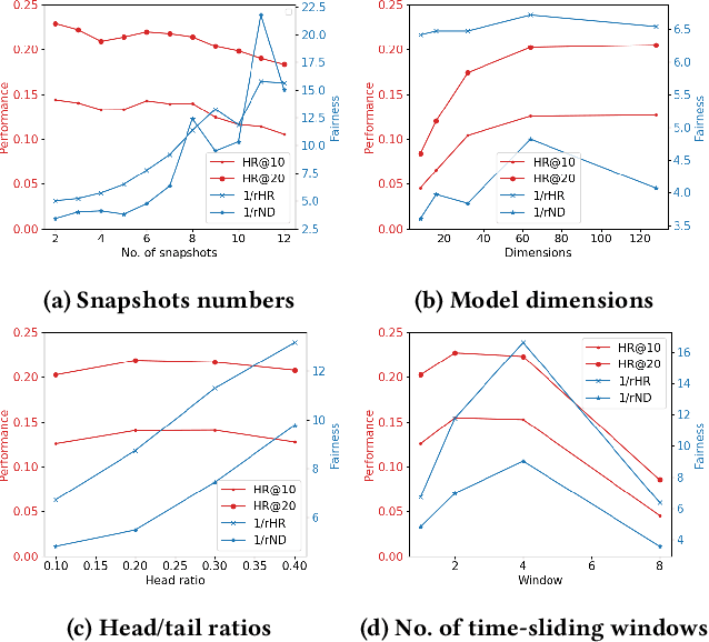 Figure 4 for Toward Structure Fairness in Dynamic Graph Embedding: A Trend-aware Dual Debiasing Approach