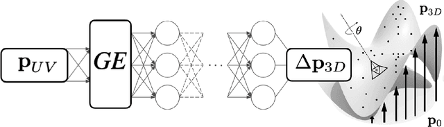 Figure 3 for Spatially Adaptive Cloth Regression with Implicit Neural Representations