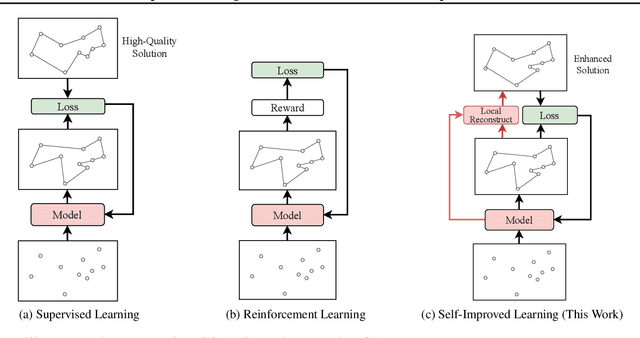 Figure 3 for Self-Improved Learning for Scalable Neural Combinatorial Optimization