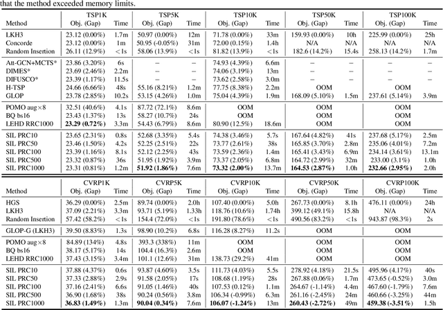 Figure 2 for Self-Improved Learning for Scalable Neural Combinatorial Optimization