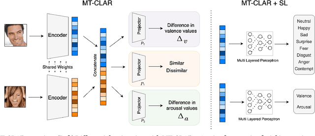 Figure 3 for Efficient Labelling of Affective Video Datasets via Few-Shot & Multi-Task Contrastive Learning