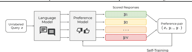 Figure 1 for West-of-N: Synthetic Preference Generation for Improved Reward Modeling