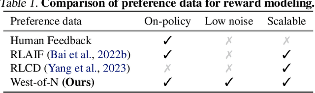 Figure 2 for West-of-N: Synthetic Preference Generation for Improved Reward Modeling