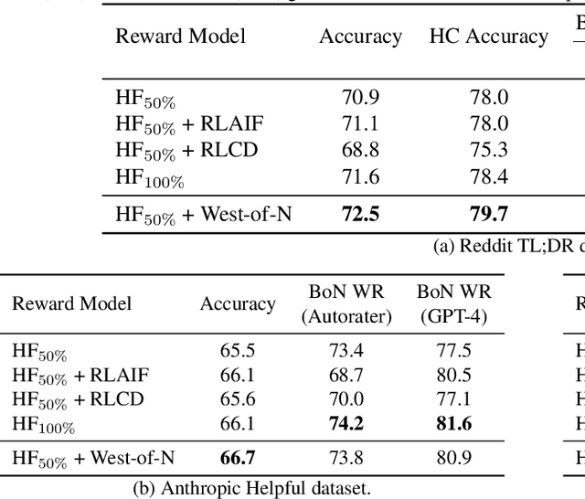 Figure 3 for West-of-N: Synthetic Preference Generation for Improved Reward Modeling