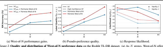 Figure 4 for West-of-N: Synthetic Preference Generation for Improved Reward Modeling