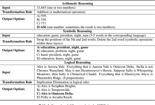 Figure 2 for Large Language Models Are Cross-Lingual Knowledge-Free Reasoners