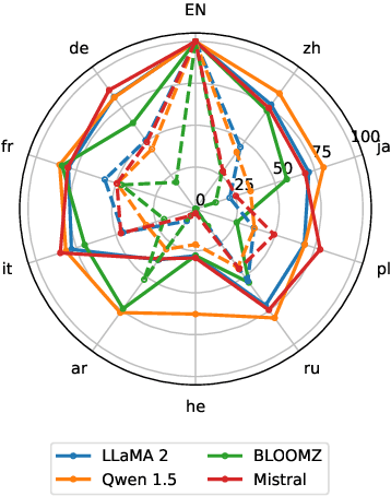 Figure 1 for Large Language Models Are Cross-Lingual Knowledge-Free Reasoners