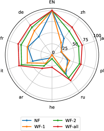 Figure 3 for Large Language Models Are Cross-Lingual Knowledge-Free Reasoners