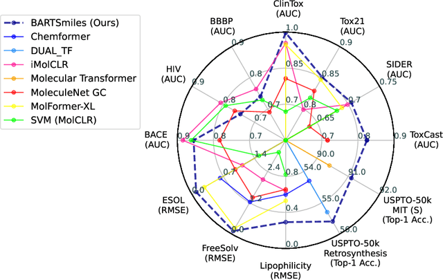 Figure 1 for BARTSmiles: Generative Masked Language Models for Molecular Representations