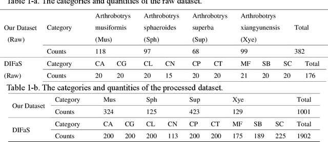 Figure 2 for Simple but Effective Unsupervised Classification for Specified Domain Images: A Case Study on Fungi Images