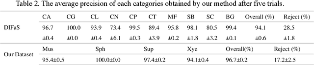 Figure 4 for Simple but Effective Unsupervised Classification for Specified Domain Images: A Case Study on Fungi Images