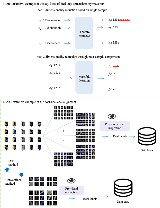 Figure 3 for Simple but Effective Unsupervised Classification for Specified Domain Images: A Case Study on Fungi Images