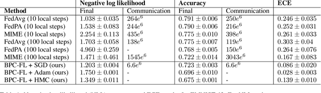 Figure 2 for One-Shot Federated Learning with Bayesian Pseudocoresets