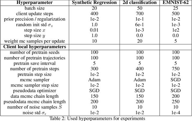 Figure 4 for One-Shot Federated Learning with Bayesian Pseudocoresets