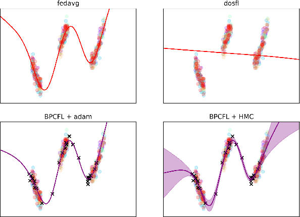 Figure 3 for One-Shot Federated Learning with Bayesian Pseudocoresets