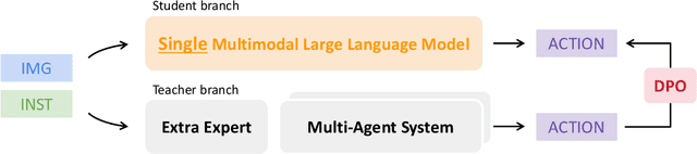 Figure 1 for Do We Really Need a Complex Agent System? Distill Embodied Agent into a Single Model