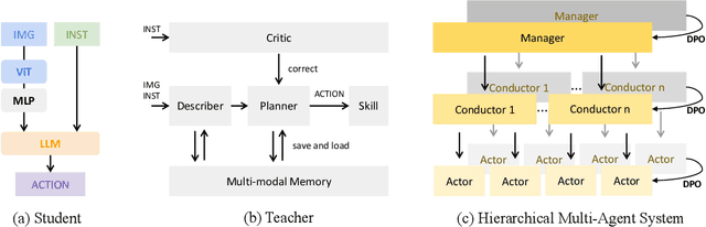 Figure 3 for Do We Really Need a Complex Agent System? Distill Embodied Agent into a Single Model