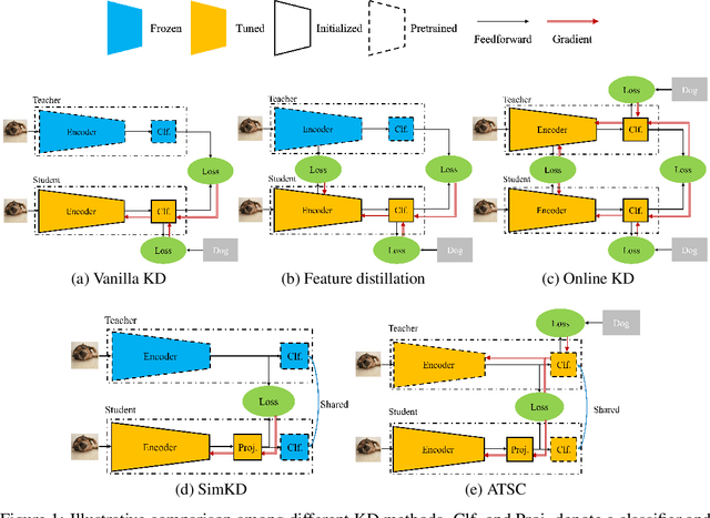 Figure 1 for Adaptive Teaching with Shared Classifier for Knowledge Distillation