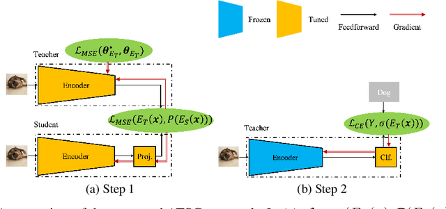 Figure 3 for Adaptive Teaching with Shared Classifier for Knowledge Distillation