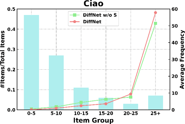 Figure 1 for Balancing User Preferences by Social Networks: A Condition-Guided Social Recommendation Model for Mitigating Popularity Bias