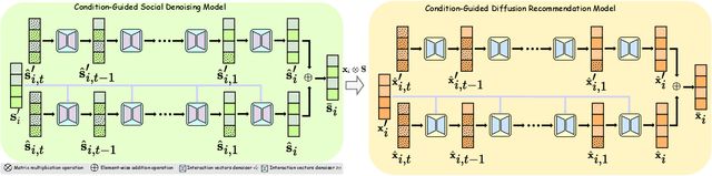 Figure 4 for Balancing User Preferences by Social Networks: A Condition-Guided Social Recommendation Model for Mitigating Popularity Bias