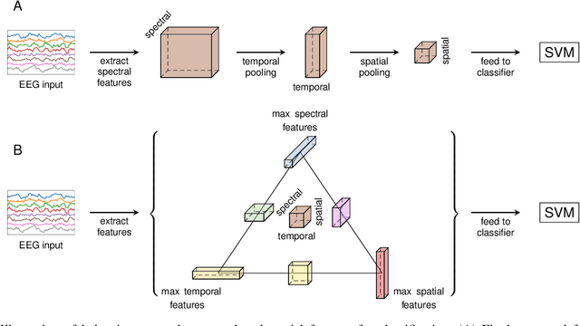 Figure 1 for Balancing Spectral, Temporal and Spatial Information for EEG-based Alzheimer's Disease Classification