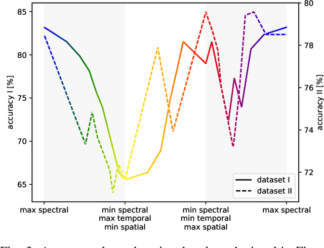 Figure 3 for Balancing Spectral, Temporal and Spatial Information for EEG-based Alzheimer's Disease Classification