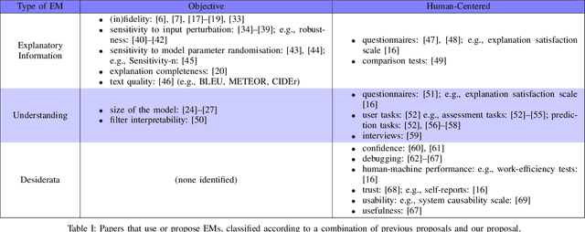 Figure 2 for A New Perspective on Evaluation Methods for Explainable Artificial Intelligence 