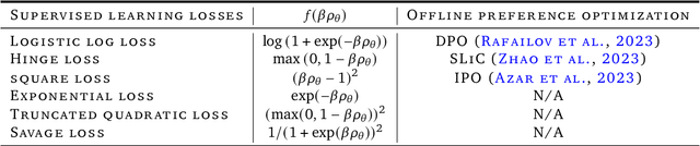 Figure 2 for Generalized Preference Optimization: A Unified Approach to Offline Alignment