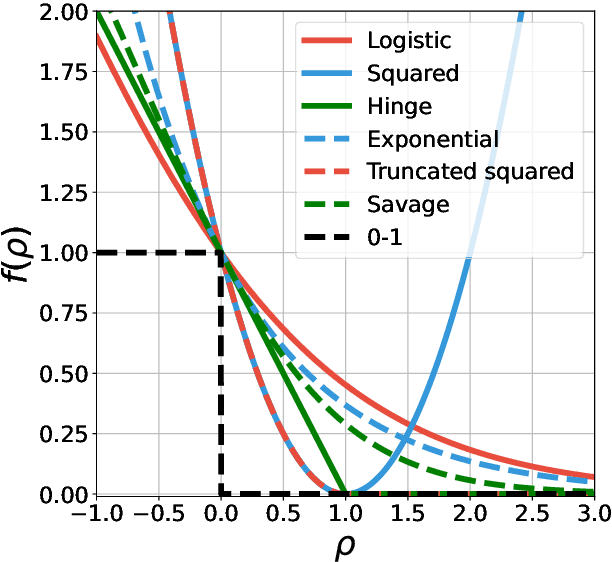 Figure 3 for Generalized Preference Optimization: A Unified Approach to Offline Alignment