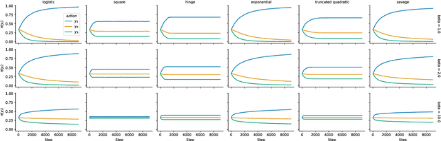 Figure 4 for Generalized Preference Optimization: A Unified Approach to Offline Alignment