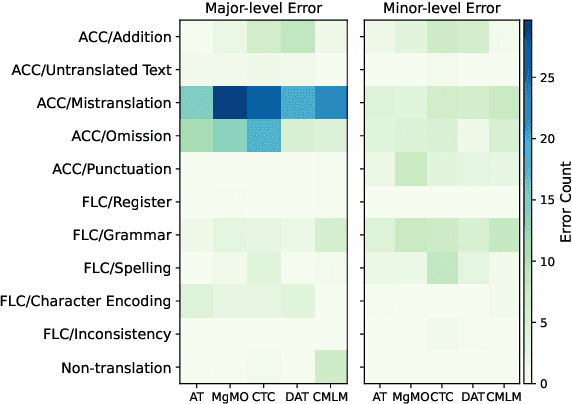 Figure 2 for What Have We Achieved on Non-autoregressive Translation?