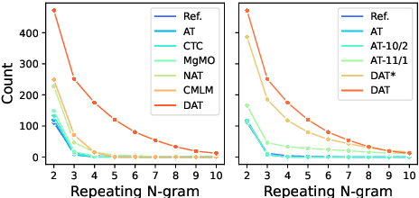 Figure 4 for What Have We Achieved on Non-autoregressive Translation?