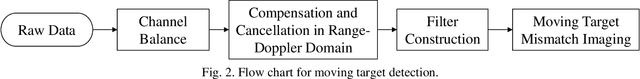 Figure 4 for Moving Target Detection Method Based on Range? Doppler Domain Compensation and Cancellation for UAV-Mounted Radar