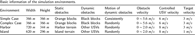 Figure 4 for OkayPlan: Obstacle Kinematics Augmented Dynamic Real-time Path Planning via Particle Swarm Optimization