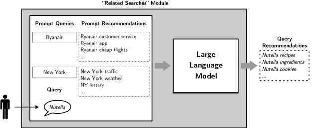 Figure 1 for Generating Query Recommendations via LLMs