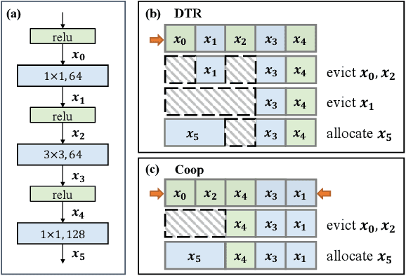 Figure 3 for Coop: Memory is not a Commodity