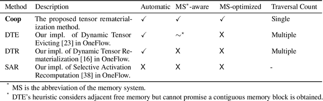 Figure 4 for Coop: Memory is not a Commodity