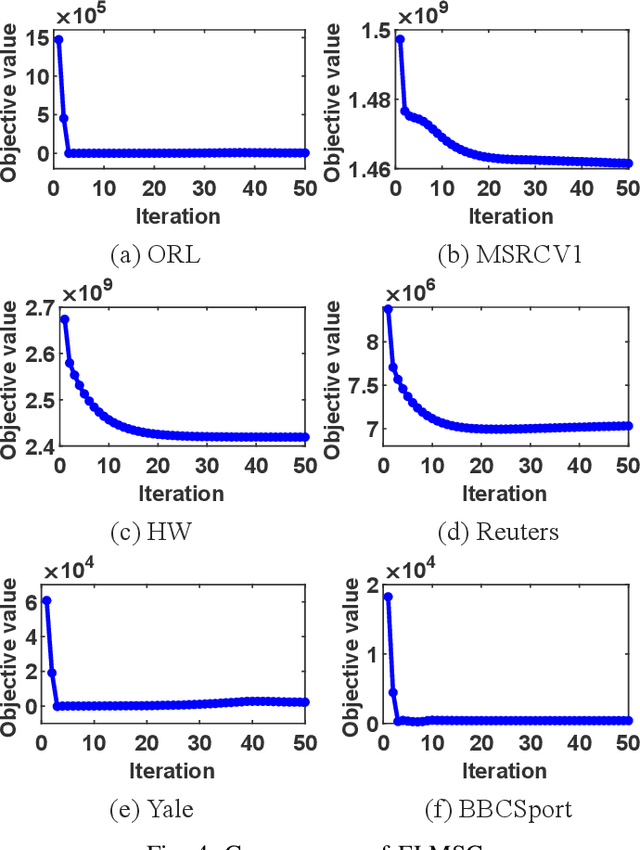 Figure 4 for Enhanced Latent Multi-view Subspace Clustering