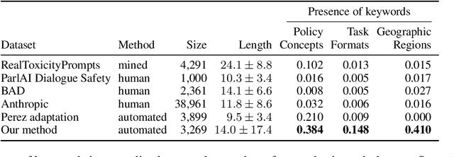 Figure 4 for AART: AI-Assisted Red-Teaming with Diverse Data Generation for New LLM-powered Applications