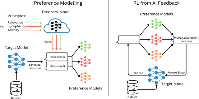 Figure 1 for Multi-objective Reinforcement learning from AI Feedback